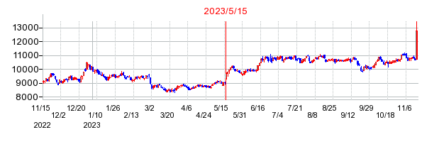 2023年5月15日 15:01前後のの株価チャート